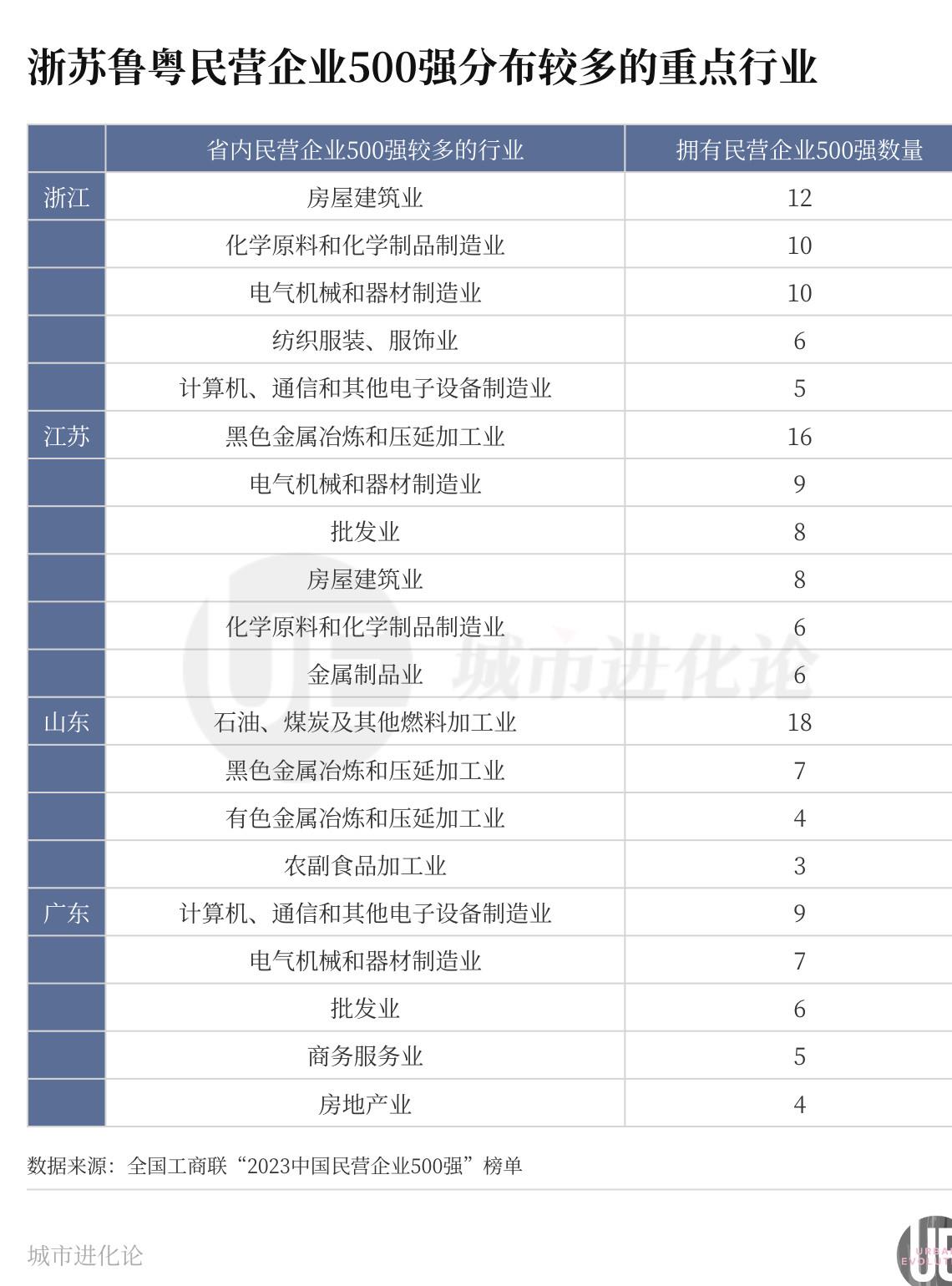 2022中国民企500强城市分布,中国民企500强浙江有多少