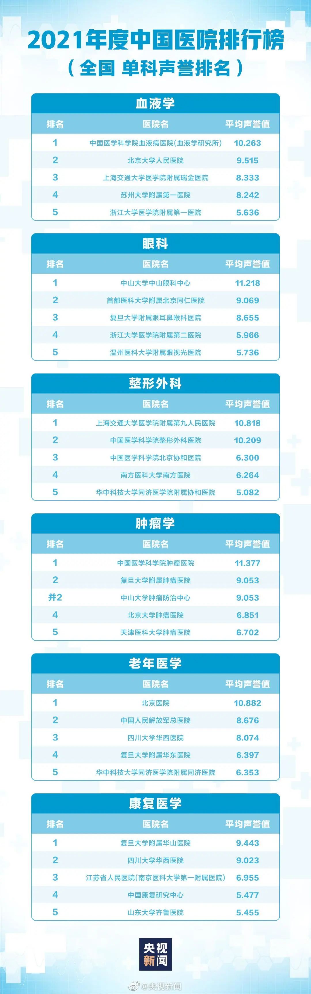 中国口腔医院排行榜前十名,收藏中国医院最好的专科