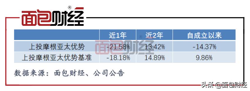 上投摩根基金收益率,上投摩根多元配置基金