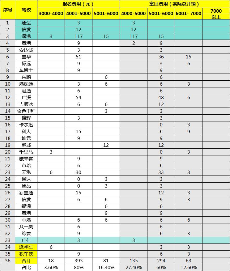 深圳学车一共交多少钱,深圳学车3000元全包靠谱吗