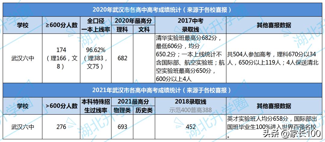 武汉所有高中排名,武汉育才高中考上985的多少