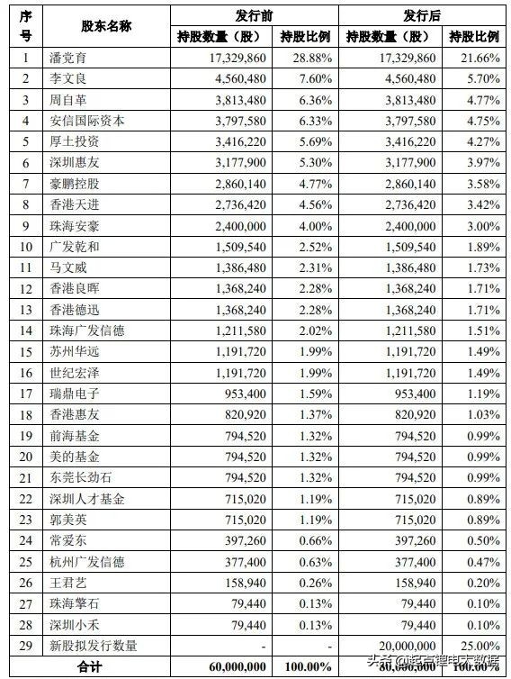 豪鹏科技可转债盈利预测,豪鹏科技将开启申购
