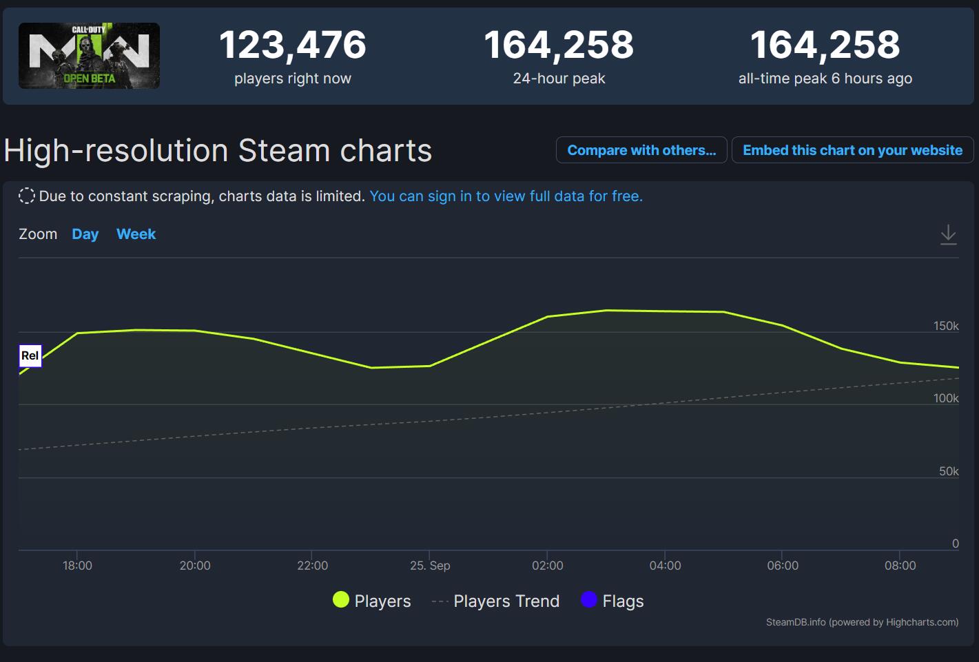 《使命召唤19：现代战争2》公测火爆进行中