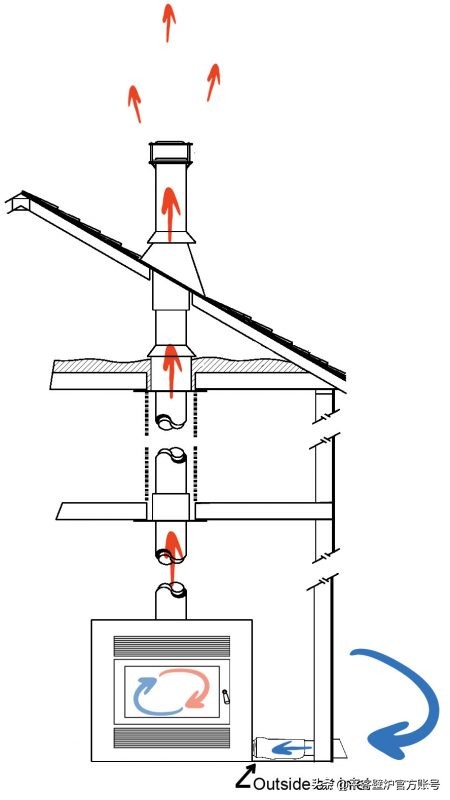 真火壁炉使用户外进风，会不会降低燃烧效率和供暖效果？