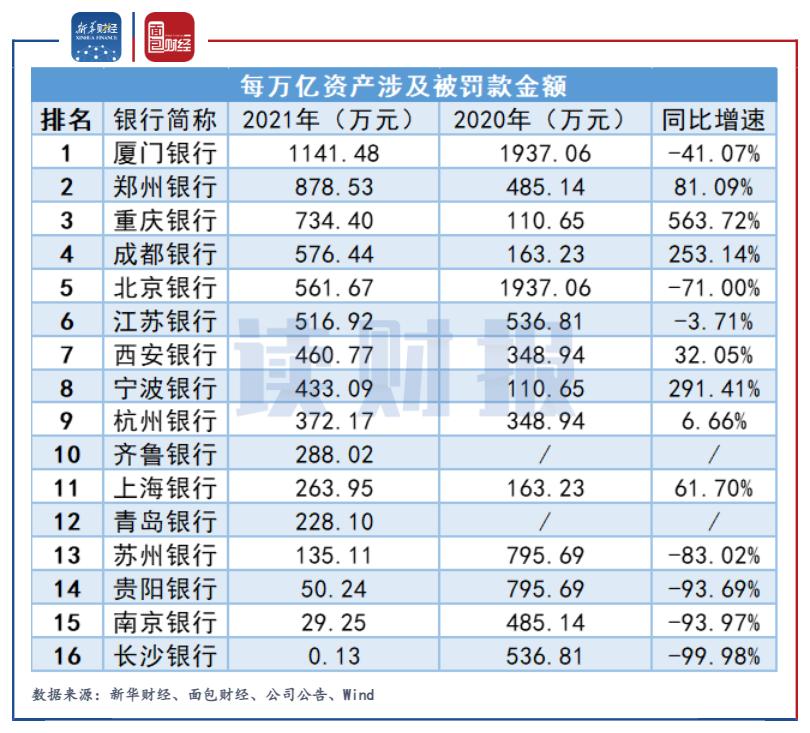 2017城商行罚单排行,2017城商行罚单排名