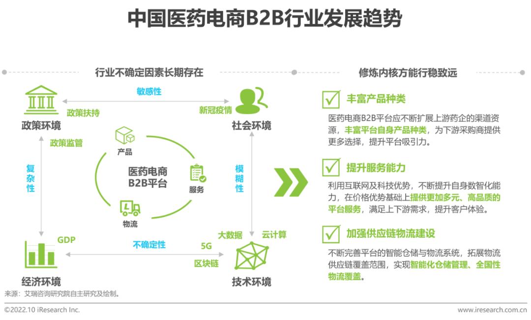b2b医药电商,b2c医药电商行业研究
