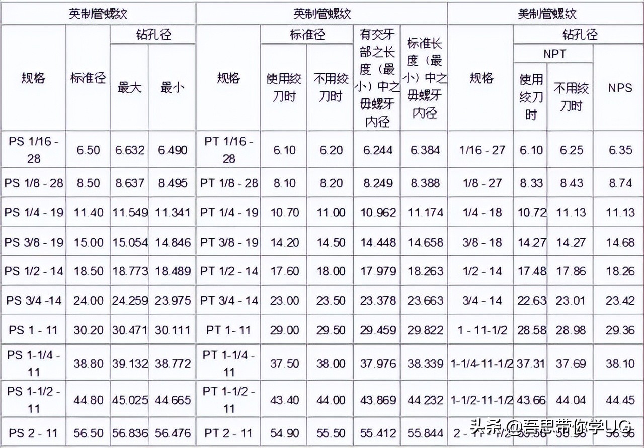 最全英制螺纹规格表,做机械需要的工具