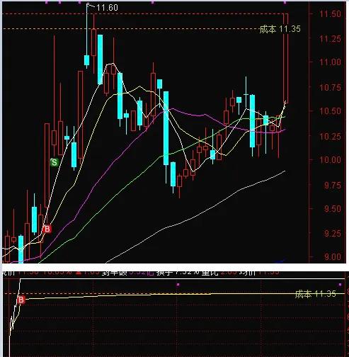 看盘追涨的一点经验