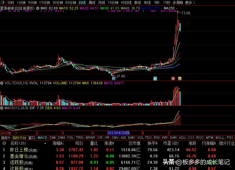 个股经典复盘,牛股复盘100分钟