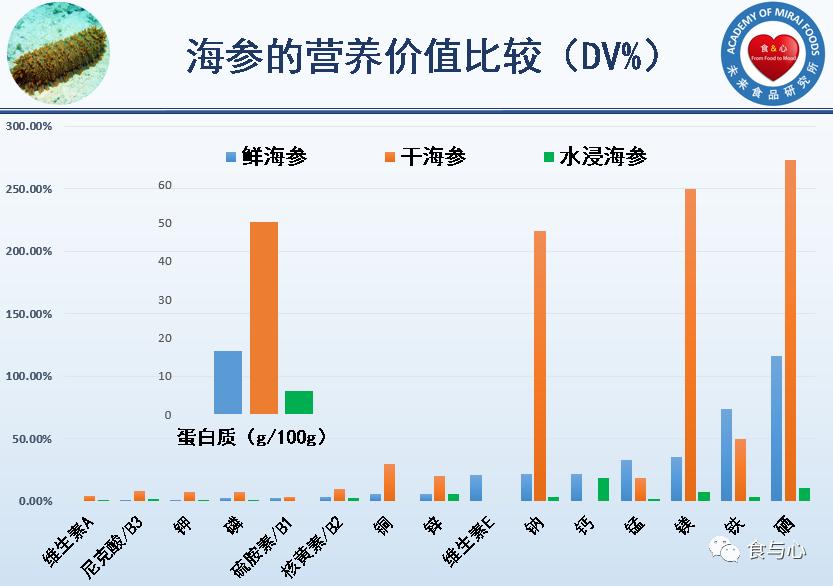 海参早餐的做法大全,早餐一个海参一个鸡蛋怎么样