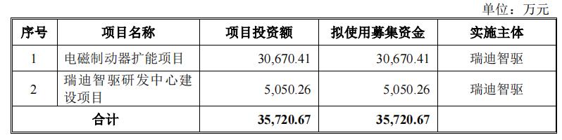 热烈祝贺瑞迪智驱顺利登陆创业板,瑞迪智驱上市的优势