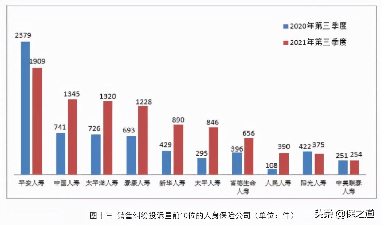 保险公司十大投诉排名,2019保险公司投诉排行榜