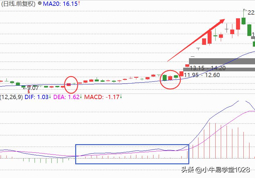 10日均线20日均线战法的精髓,20日均线怎样才能超过30日均线