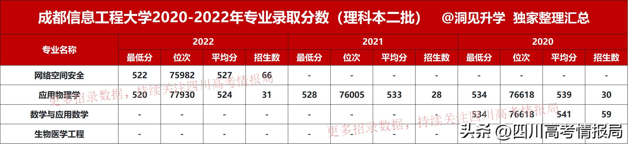 成都信息工程大学单招录取线,成都信息工程大学专业调档线