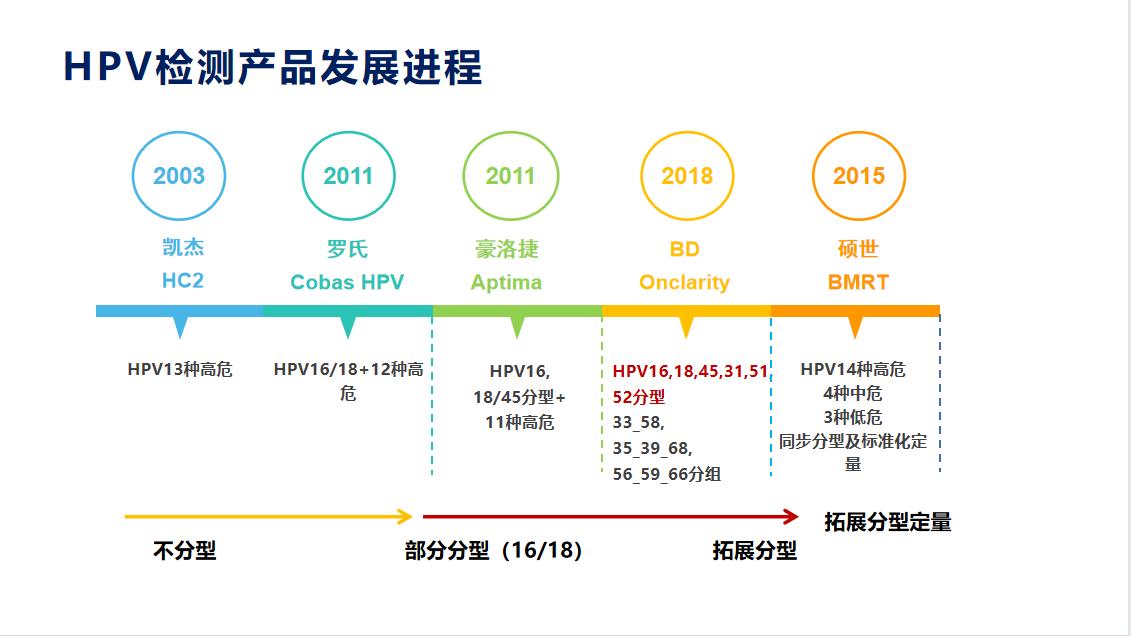 为什么检查hpv要在月经后3到7天内,为什么要检查hpv高危型
