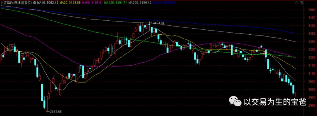 缩量下跌不破十日线选股,不放量上涨