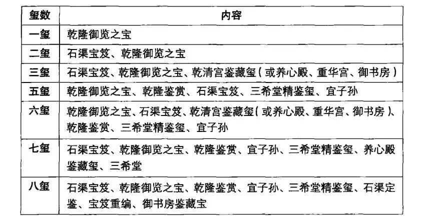 1.53334亿港元买走乾隆宝玺！它盖过章的画都堪称“国宝”