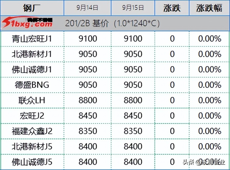 304上午节奏满满午后却掉链子，201随行就市，板卷涨50-150元/吨