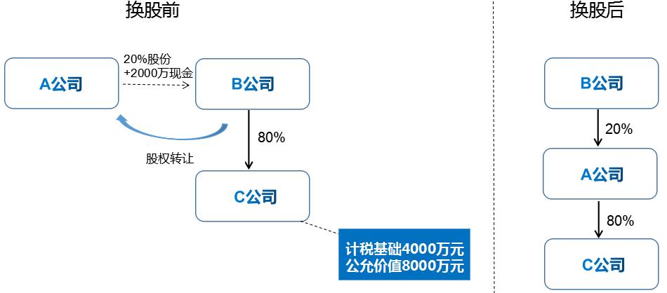 以股换股并购案例,以股换股交什么税