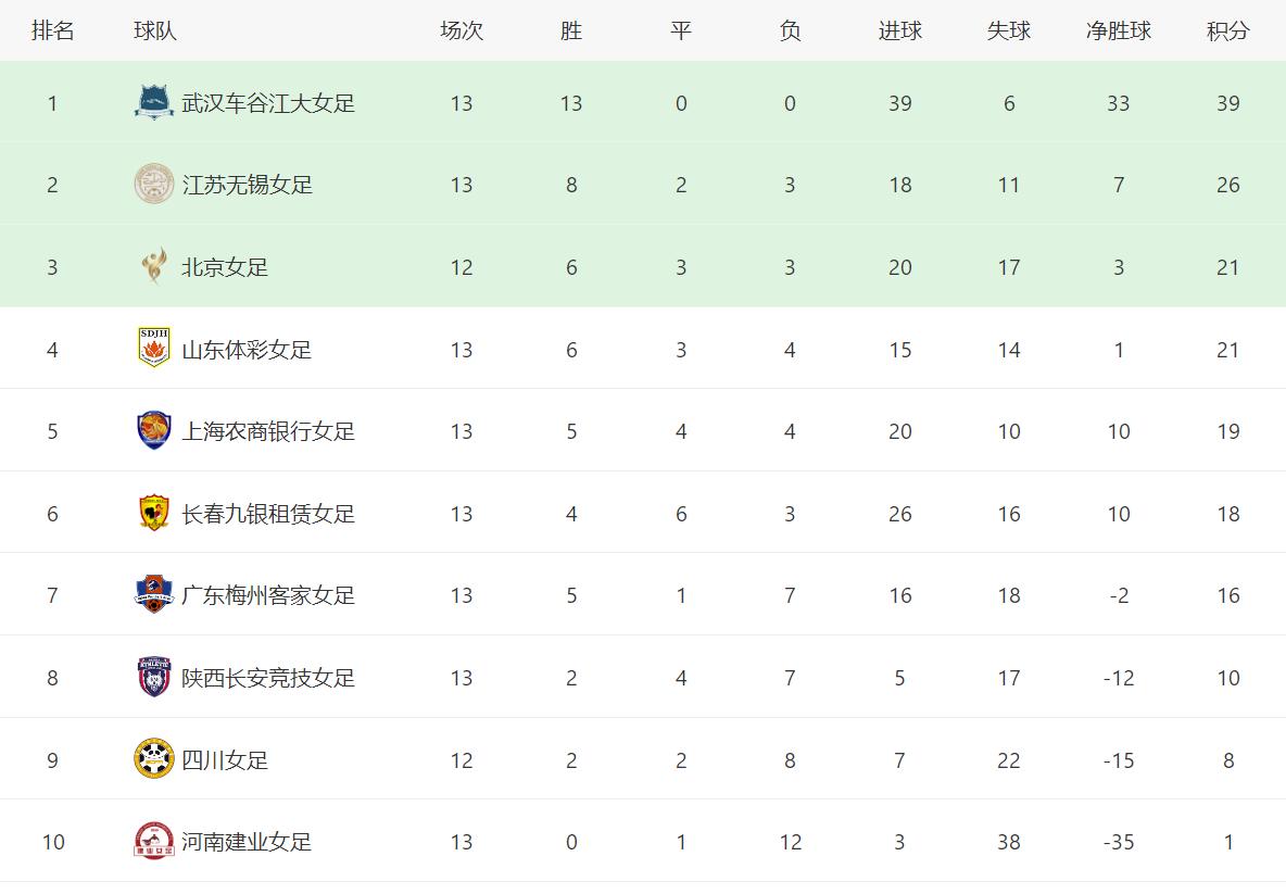 武汉女足提前4轮问鼎女超冠军,一览武汉女足球员女超赛程表
