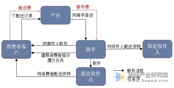 2023年中国同城配送市场规模、渗透率、市场竞争格局及发展趋势