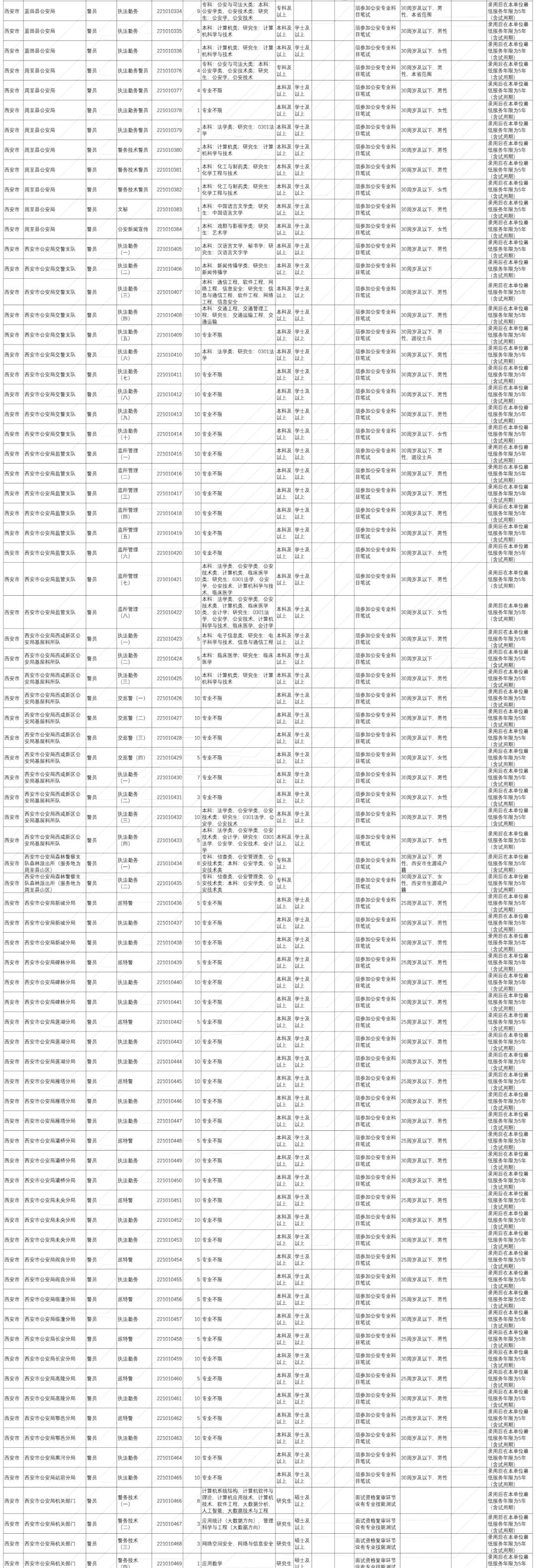 陕西公安录用公务员简章,陕西公安系统招录人民警察701人