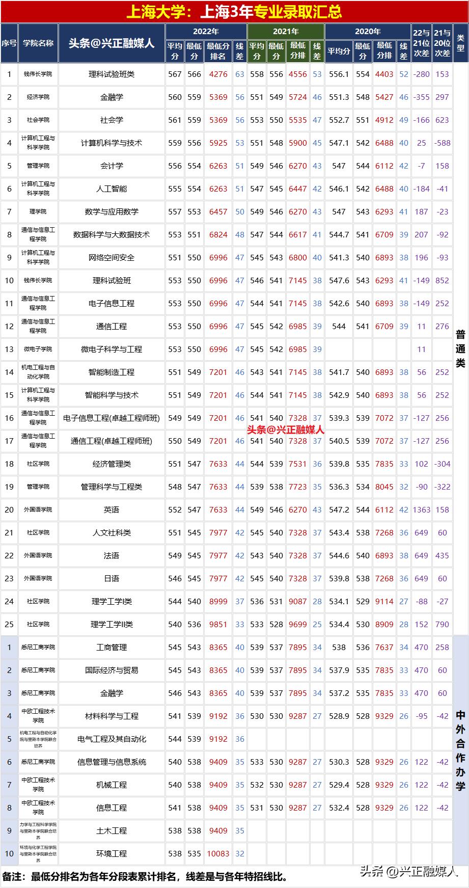 上海大学2023各专业录取分数,上海大学2019年各专业录取分河南