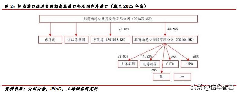 背靠招商局集团，招商港口：海外坚持“一带一路”沿线布局贡献α