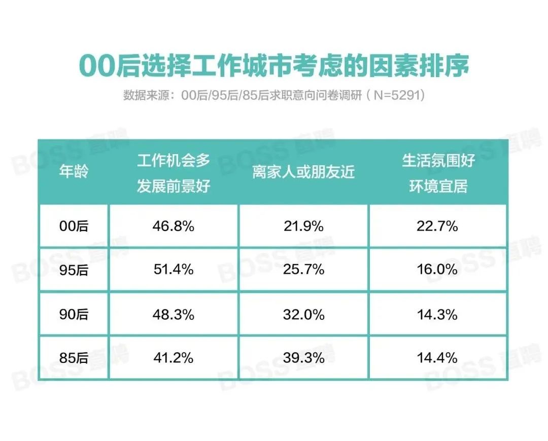 死盯高薪名企大城市？00后与“前辈”要的不一样