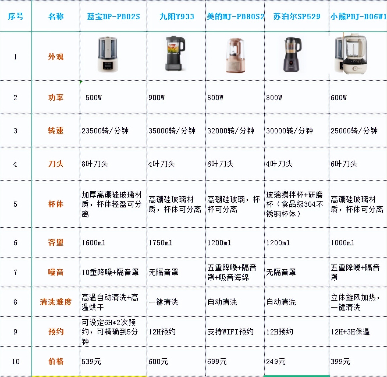 2023口碑最好的破壁机是哪款,如何挑选一款好的破壁机