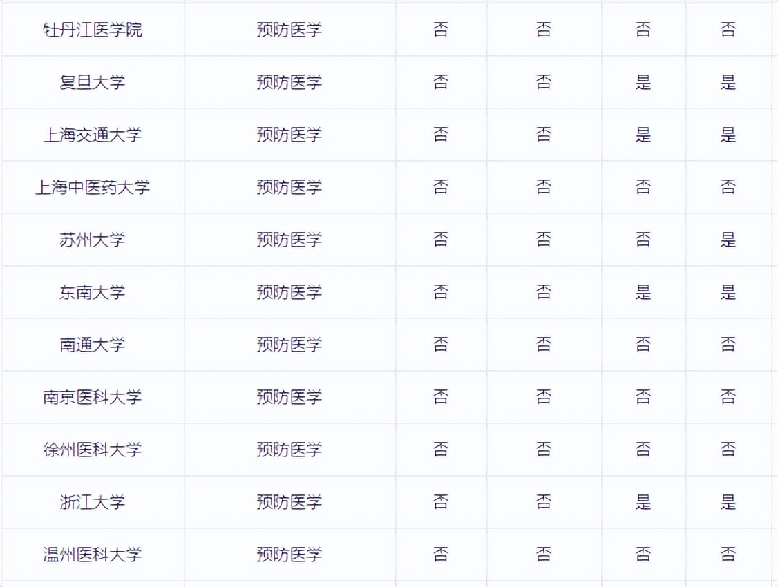 预防医学主治医师,预防保健科医生需要什么专业