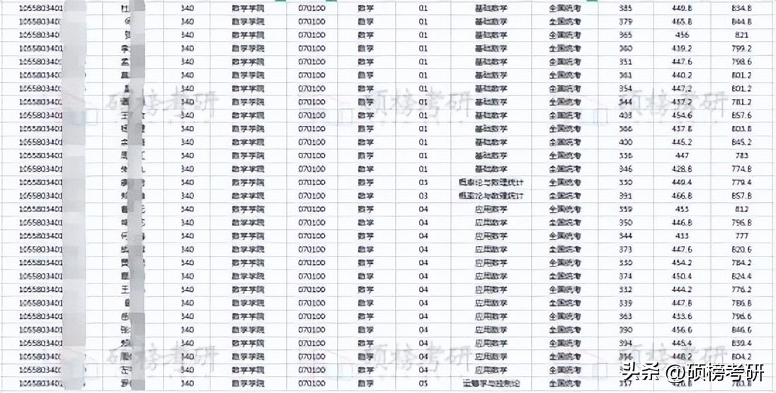 【院校专业分析】中山大学数学