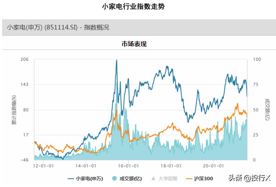 小家电行业投资前景如何,家用电器股票价值分析