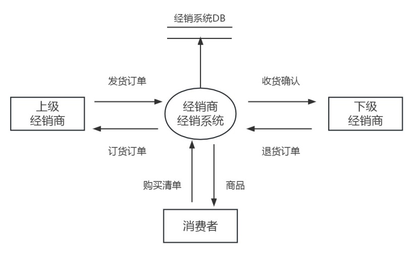 数据流图概念,dfd数据流图教程