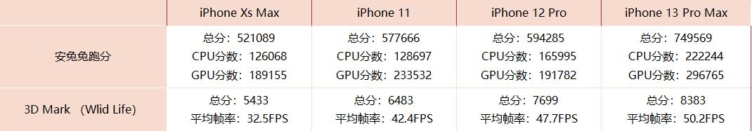 iphone各代横评,iphone四个方面测评