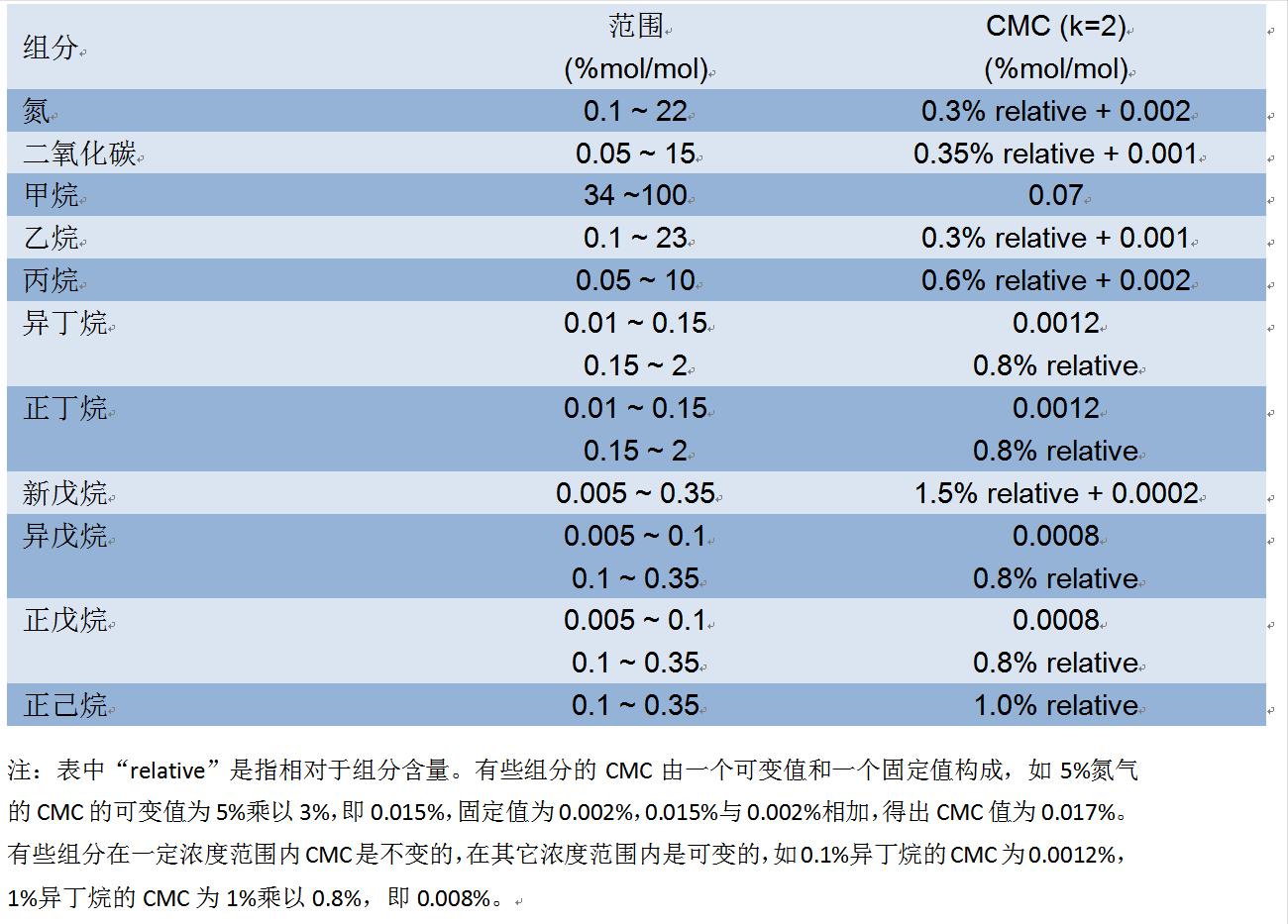 天然气计量技术基础,天然气计量标准