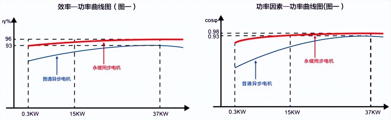 特斯拉永磁电机和异步电机区别,永磁电机vs交流异步电机