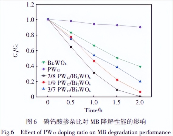 PW12/Bi2WO6制备及光催化性能的研究，其光催化性能有何特点？