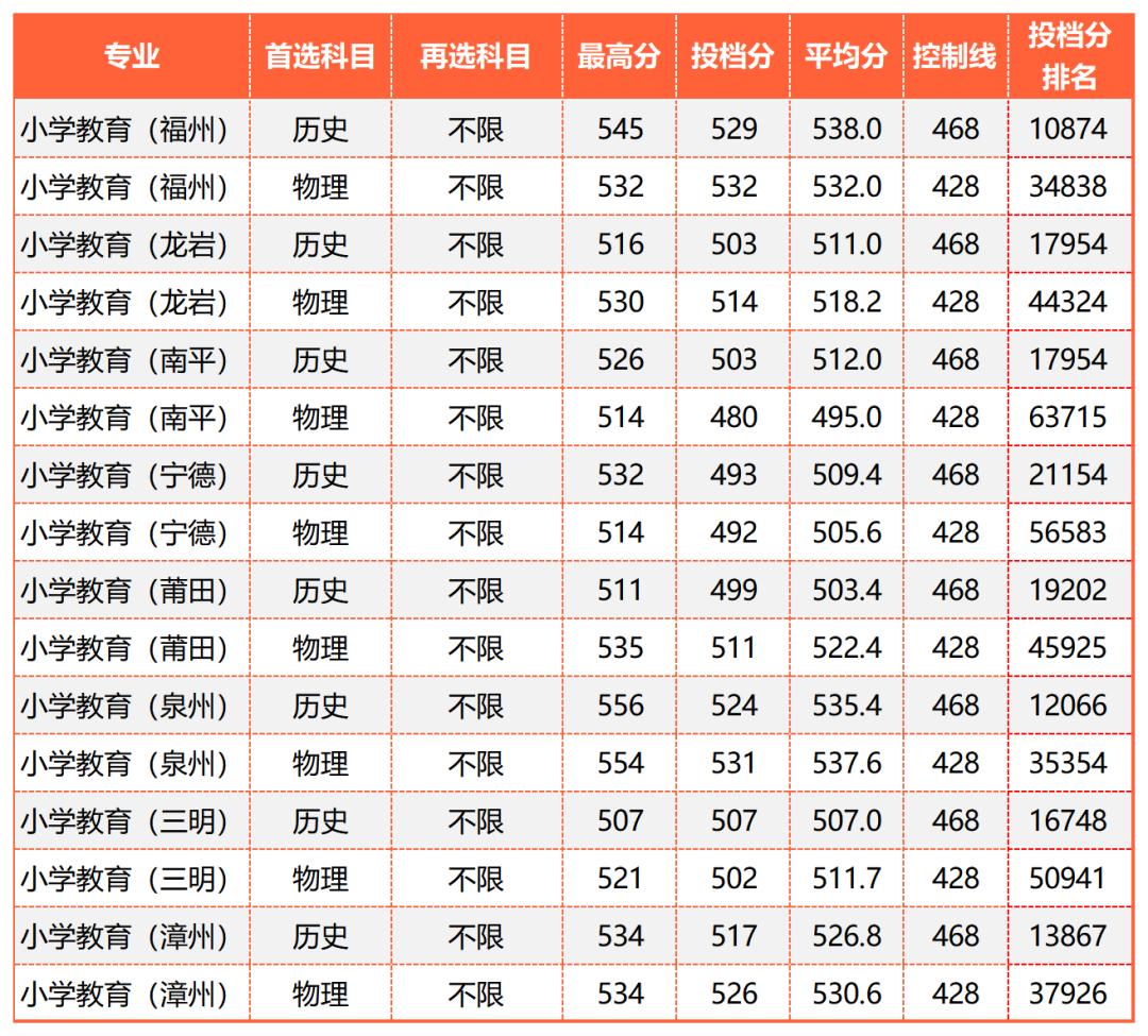 广东的多少分能上厦大,2019年要多少分才能进厦大