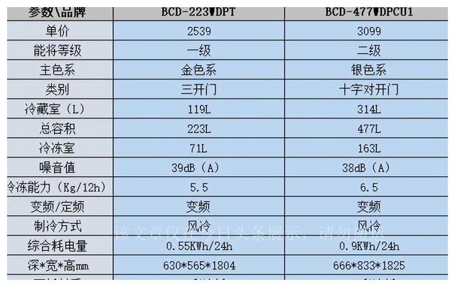 海尔冰箱lowmoistzone一般放什么,海尔冰箱哪款性价比高推荐
