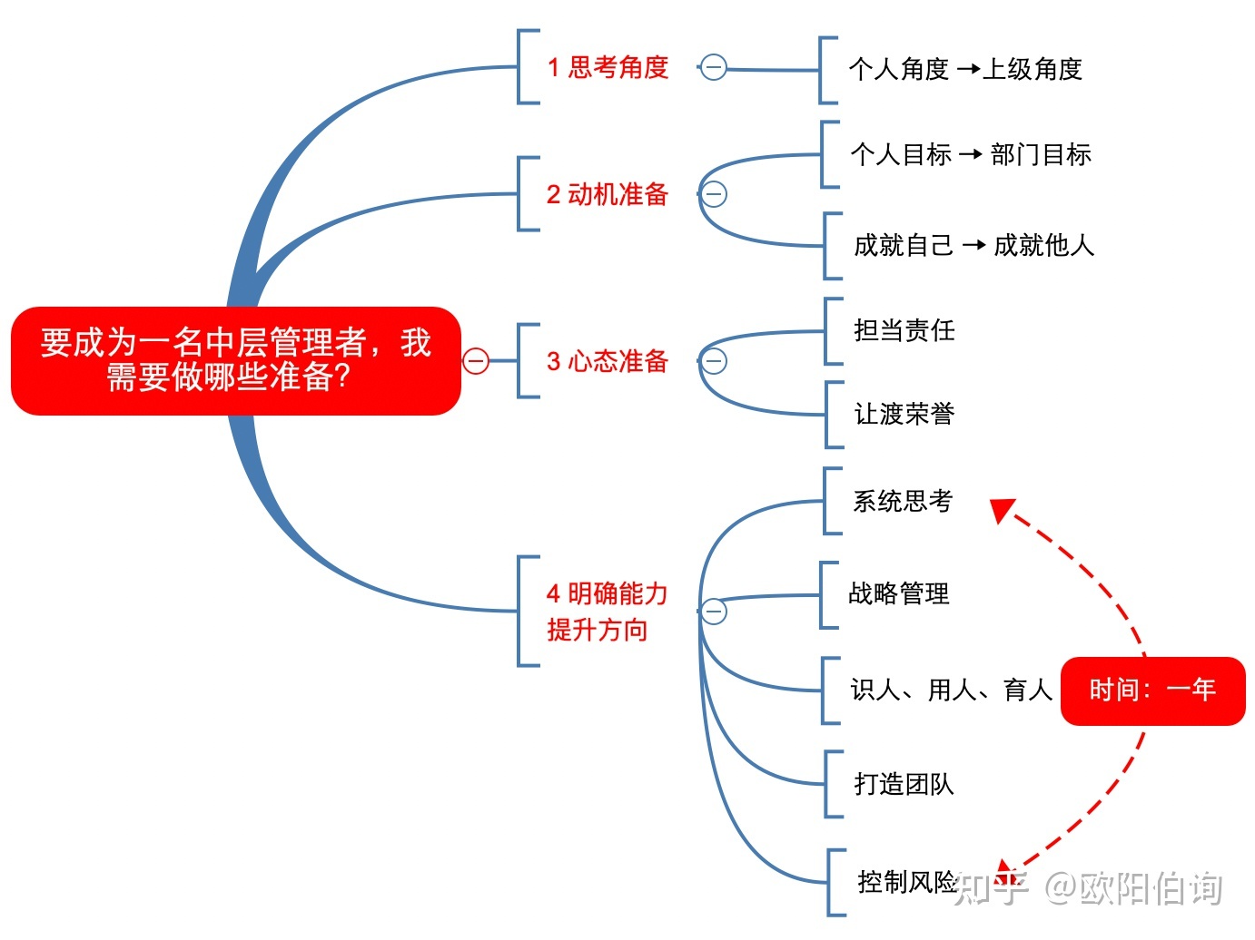 咨诹善道5:要想成为一个中层管理者，我们需要做什么准备？