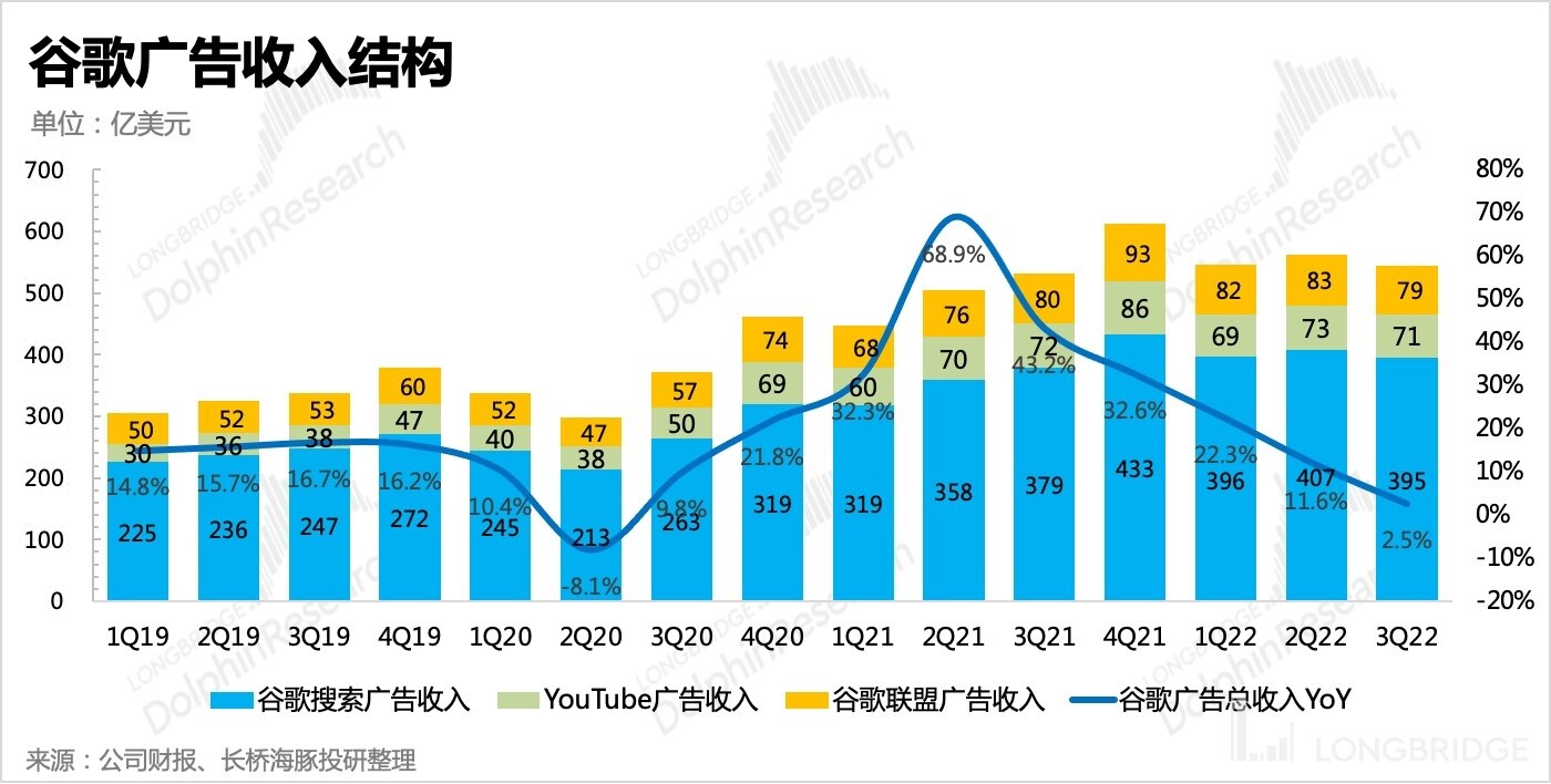 谷歌广告收入出现罕见下降势头,谷歌的广告现状