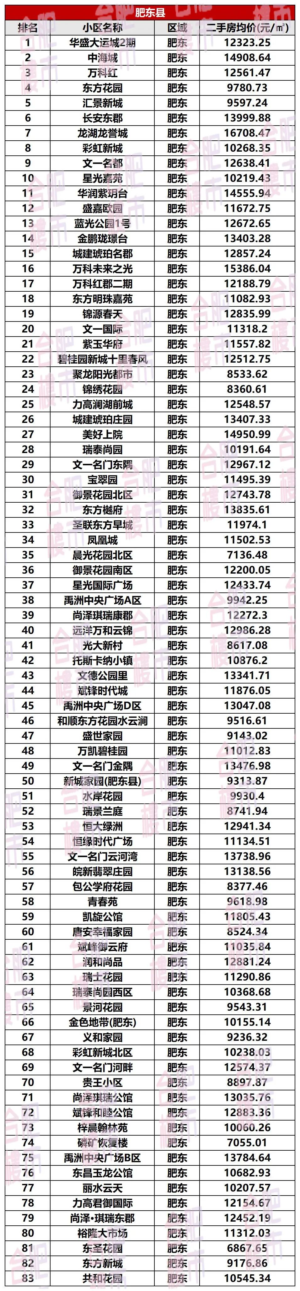 合肥市二手房最新出售价格别墅,合肥均价1万5左右的二手房