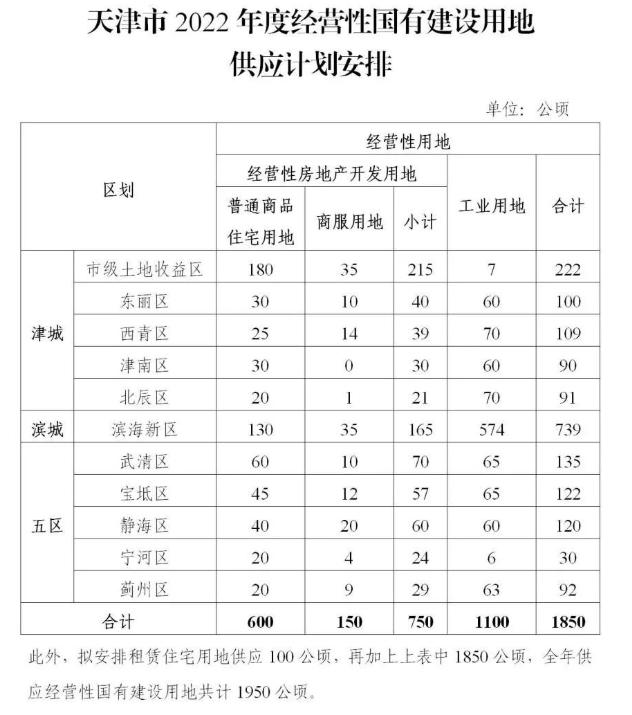 天津商品房政策对土地市场影响,天津不再增加新的住宅用地吗