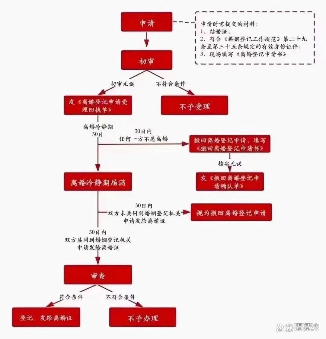 起诉离婚手续办理流程,武汉离婚手续办理流程