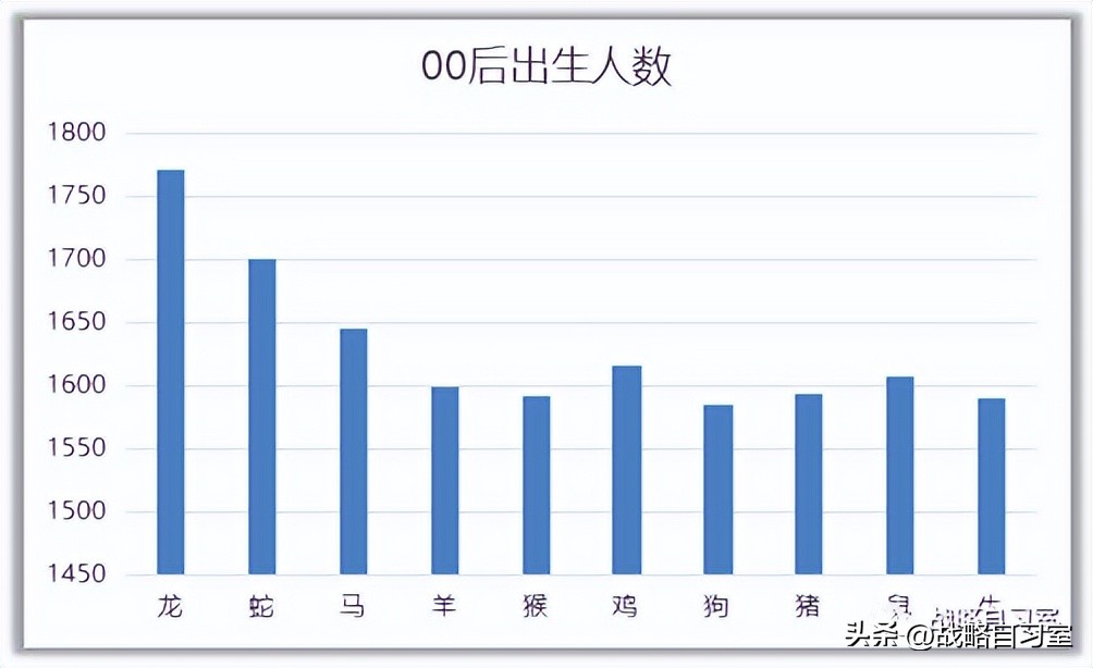 十二生肖出生率排名,十二生肖猪出生年份对照表