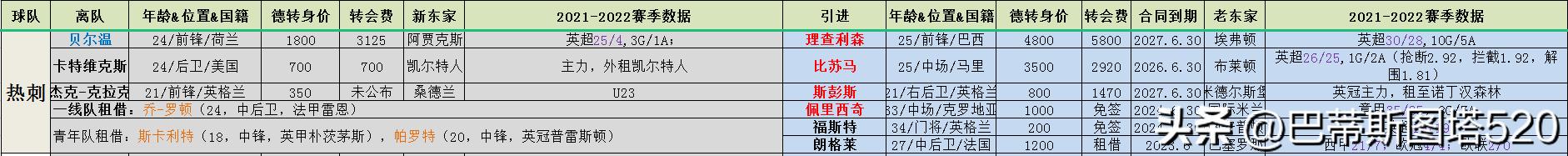 2021赛季英超各队阵容,2023英超冬窗转会名单