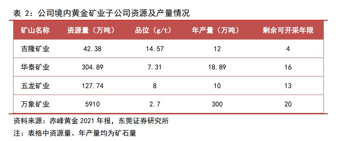 全球化布局加速，赤峰黄金：夯实黄金主业，冉冉升起的贵金属之星