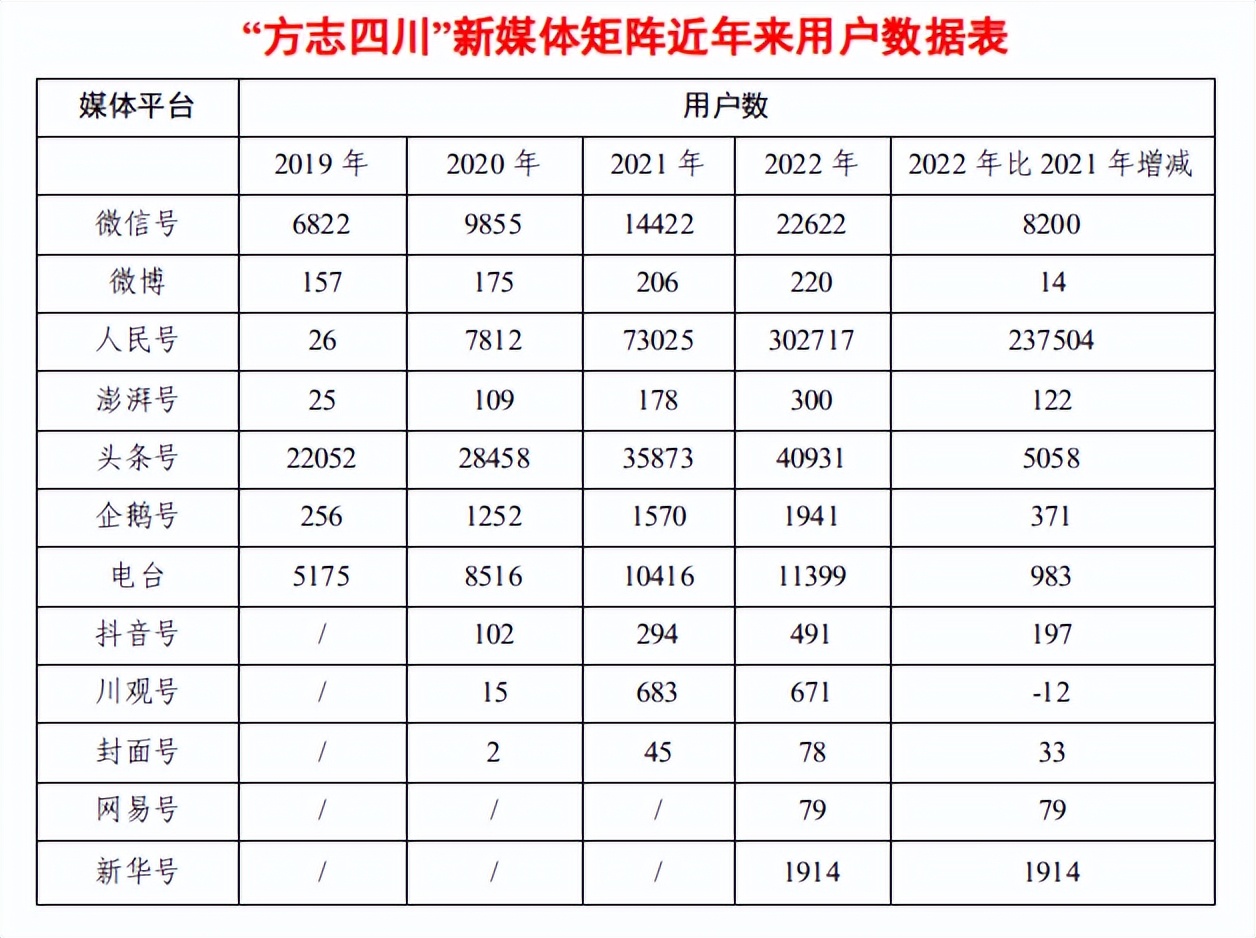 方志新媒体,四川地方志办2022精品年鉴