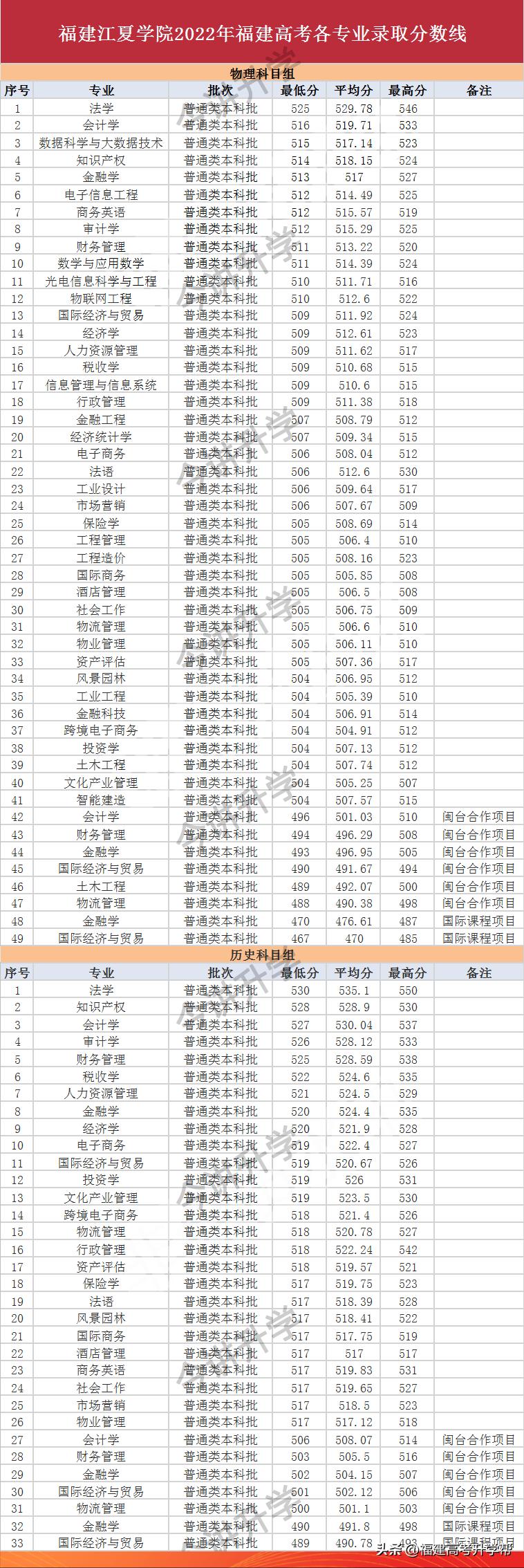 福建江夏学院2020预估录取分数线,福建江夏学院2021投档分数线多少